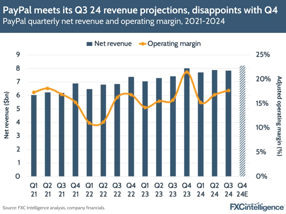 A chart showing PayPal's quarterly net revenue and operating margin, including Q4 2024 projections