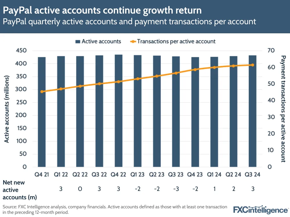 A chart showing PayPal quarterly active accounts and transactions per active account