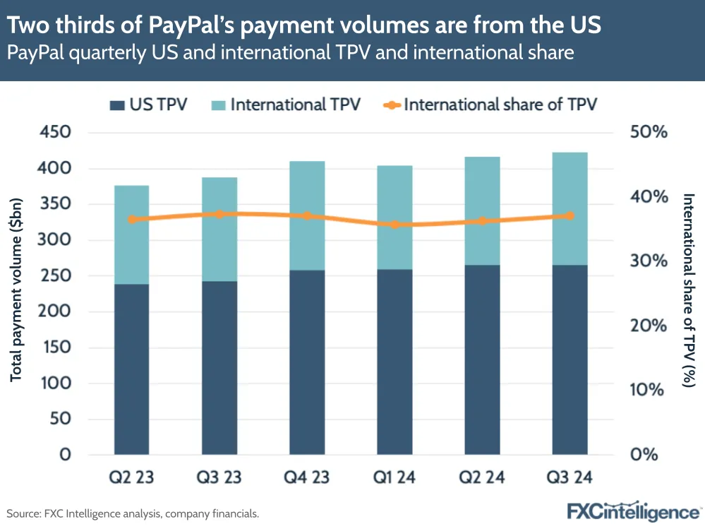 A chart showing PayPal's US and International TPV