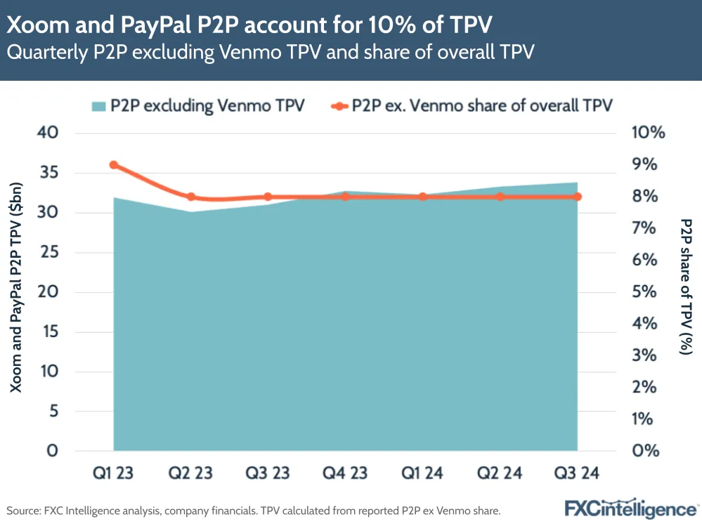 A chart showing PayPal P2P volume excluding Venmo (for Xoom and PayPal's own P2P) 