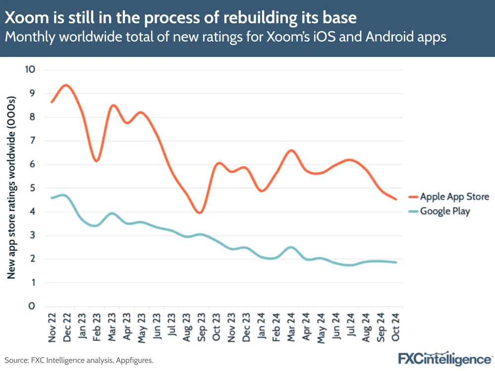 A chart showing new ratings for Xoom's money transfers app over time, using data from Appfigures