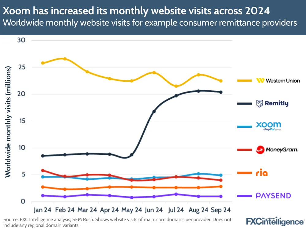 A chart showing Xoom's website visits versus competitors over time