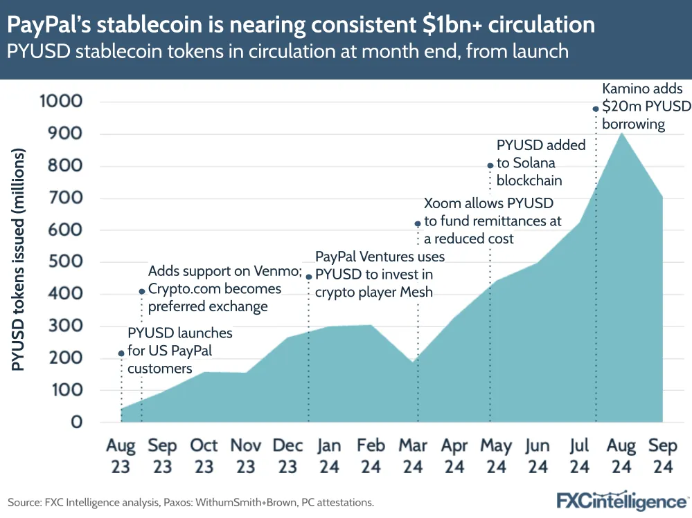 A chart showing the number of PYUSD stablecoins in circulation over time