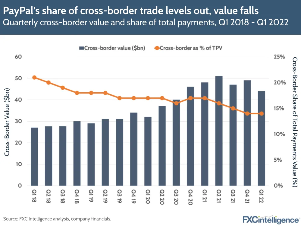 PayPal's share of cross-border trade levels out, values fall: quarterly cross-border value and share of total payments, Q1 2018 to Q1 2022