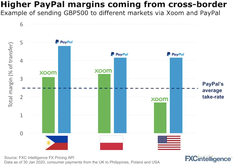 Xoom and Payapal pricing for consumer payments from the UK to Philippines, Poland and USA