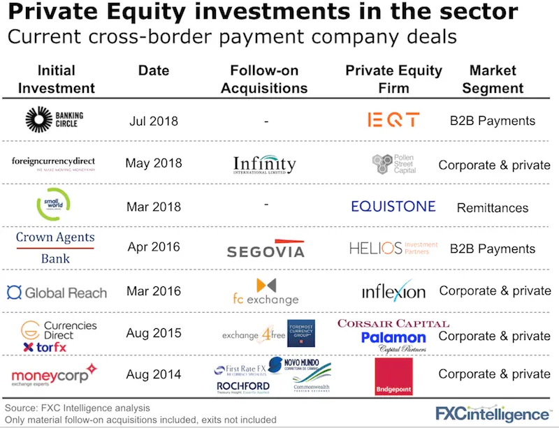 Private equity investments in cross-border payments