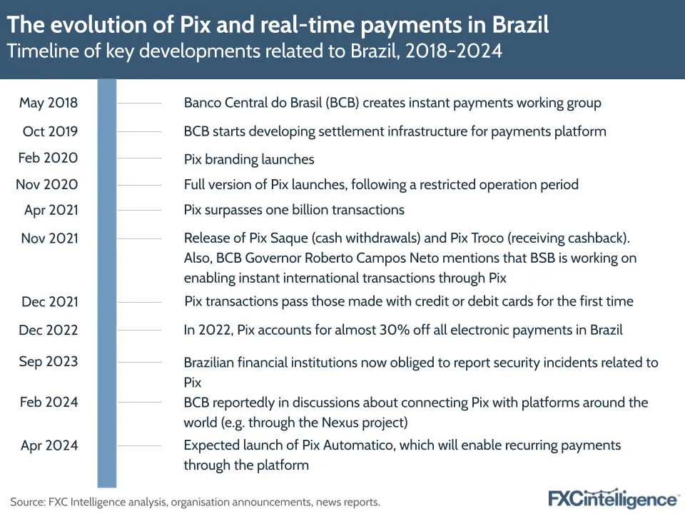 The evolution of Pix and real-time payments in Brazil, timeline of key developments related to Brazil, 2018-2024