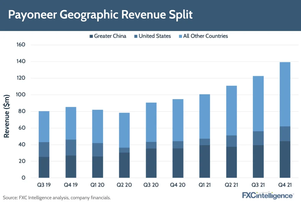 Payoneer Geographic Split