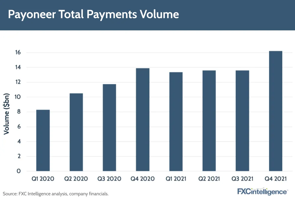 Payoneer Total Payments Volume
