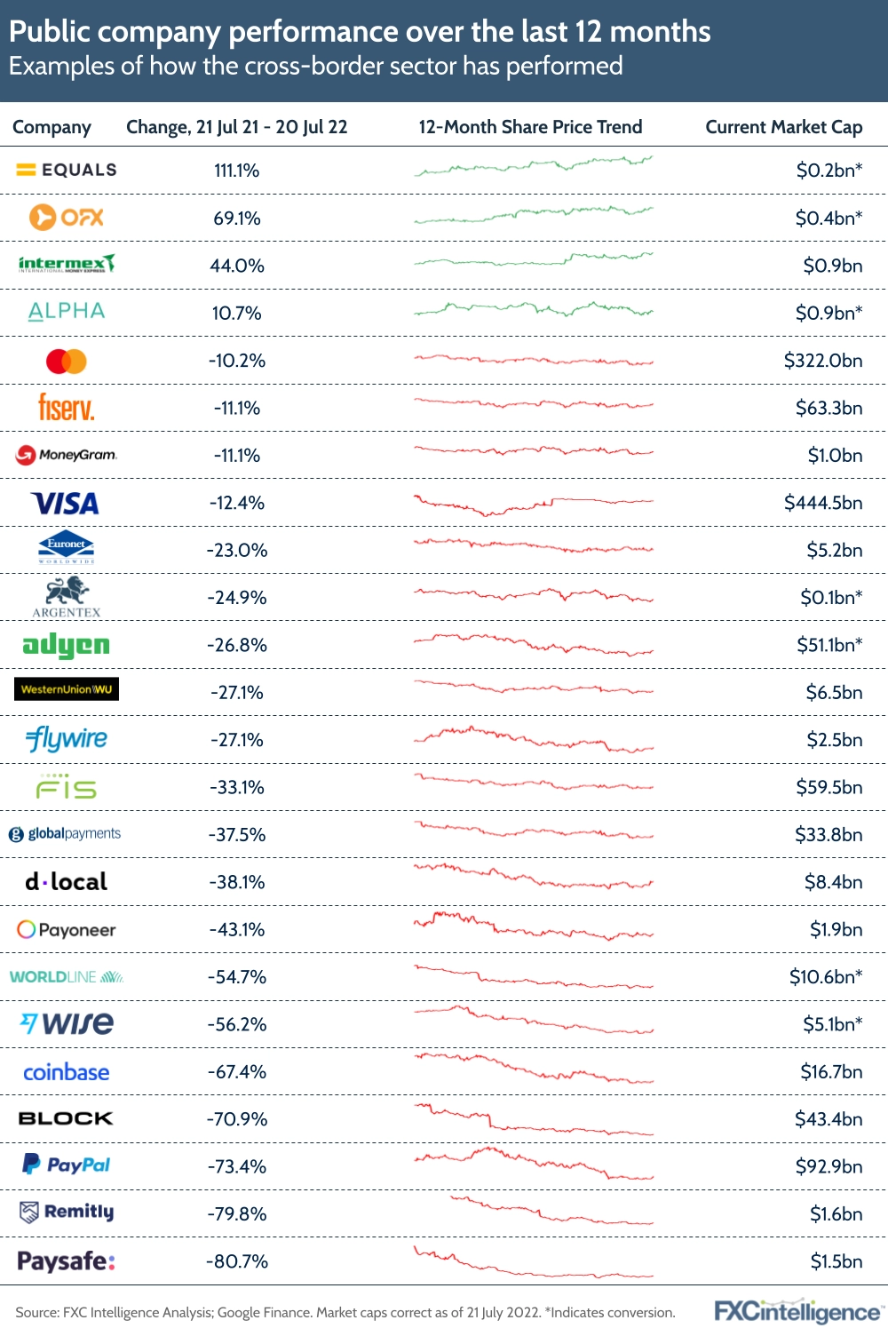 Public company performance in global payments over the last 12 months: most of the cross-border sector has a lower value than it did 12 months ago, but Alpha Group, Intermex, OFX and Equals are higher.