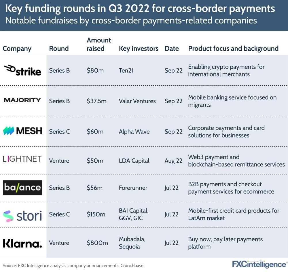 Key funding rounds in Q3 2022 for cross-border payments
Notable fundraises by cross-border payments-related companies