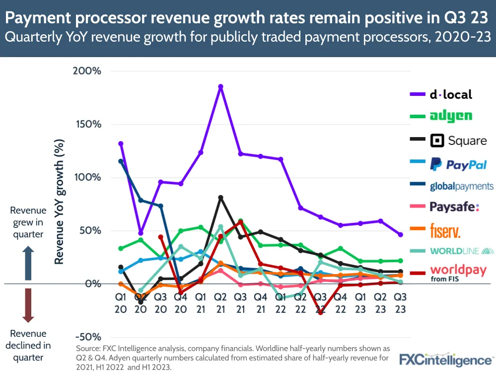 Payment processor revenue growth rates remain positive in Q3 23
Quarterly YoY revenue growth for publicly traded payment processors, 2020-23