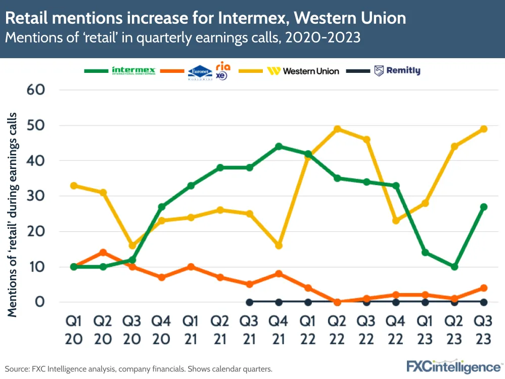 Retail mentions increase for Intermex, Western Union
Mentions of 'retail' in quarterly earnings calls, 2020-2023