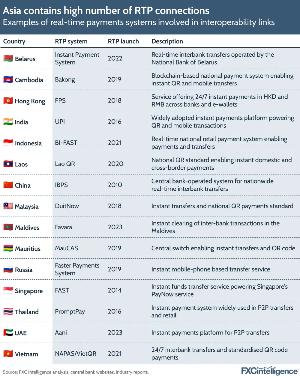 A graphic showing examples of real-time payments systems involved in interoperability links, with the country, the RTP system, when the system was launched and a description of the system listed