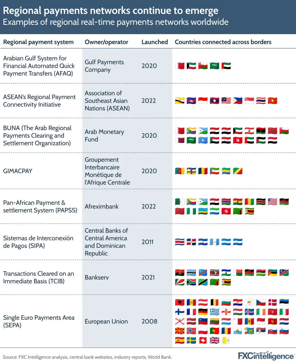 A graphic showing examples of regional real-time payments networks worldwide, with the systems, owners/operators, launch dates, and the countries connected across borders linked