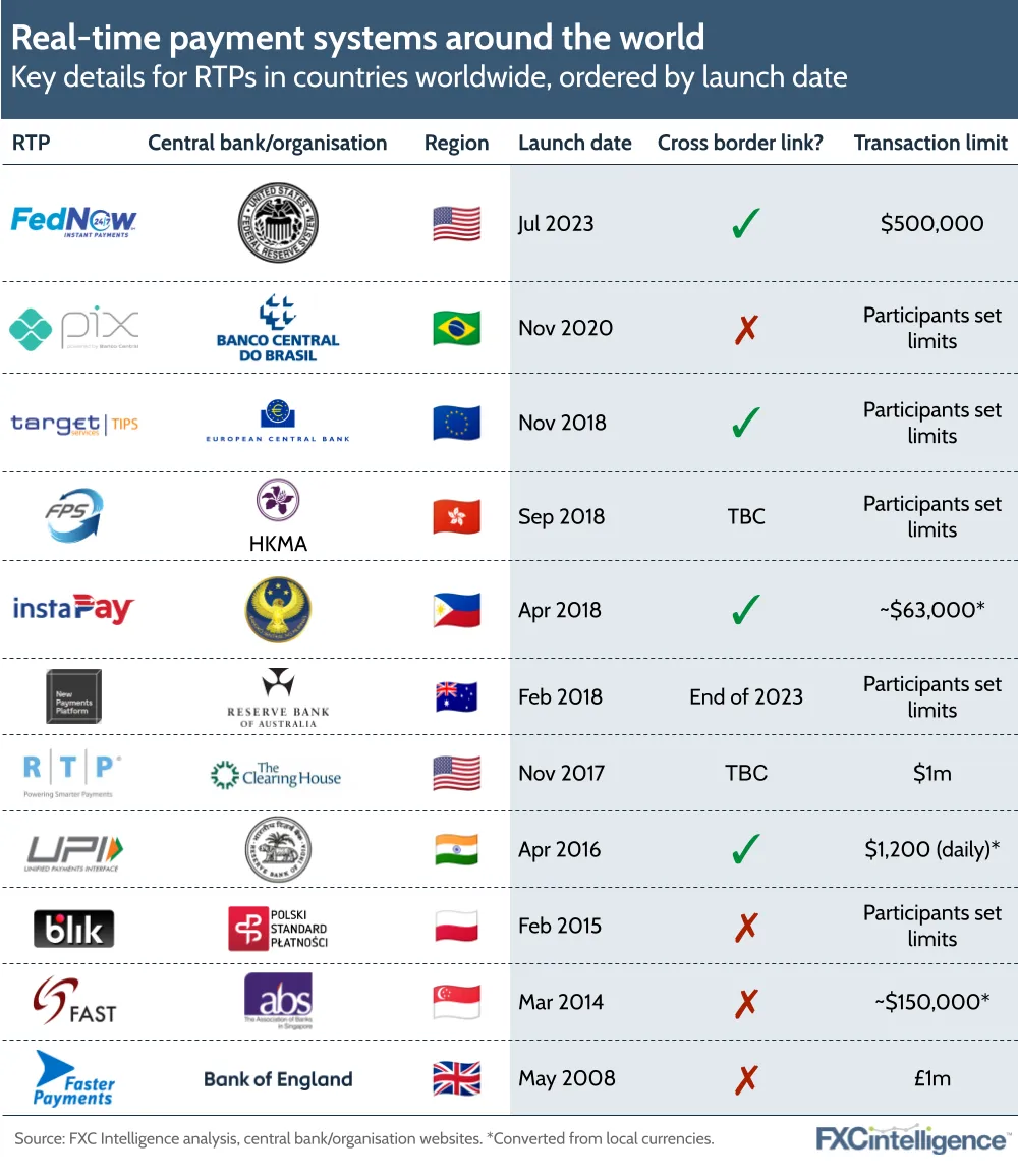 Real-time payment systems around the world, Key details for RTPs in countries worldwide, ordered by launch date