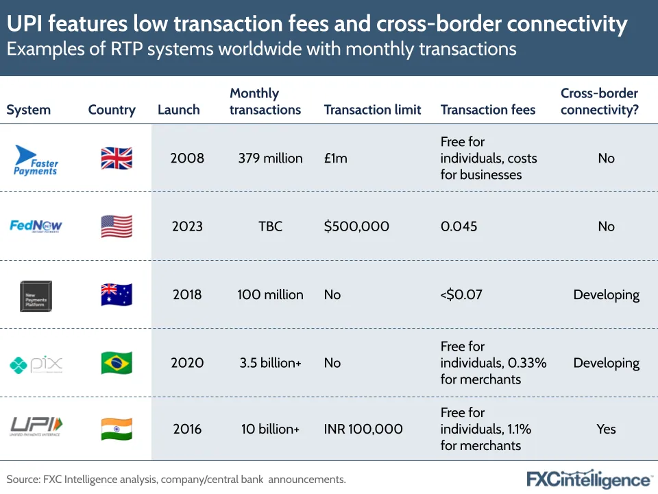 UPI features low transaction fees and cross-border connectivity
Examples of RTP systems worldwide with monthly transactions