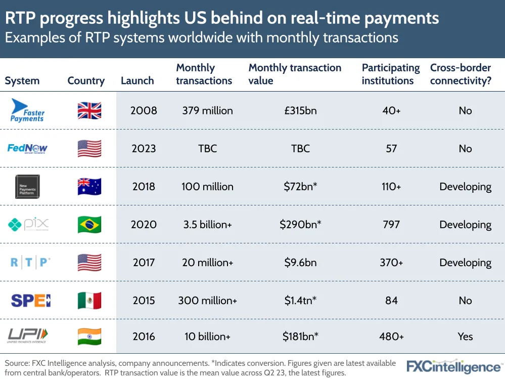 RTP progress highlights US behind on  real-time payments
Examples of RTP systems worldwide with monthly transactions
