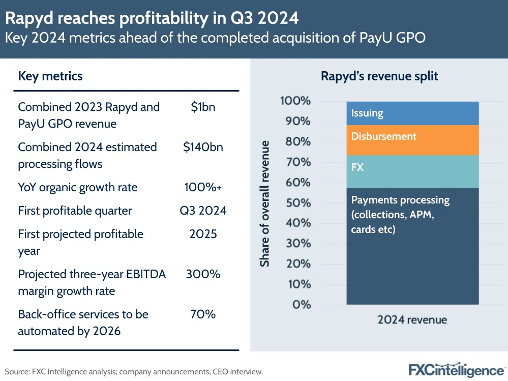 A graphic showing key 2024 metrics for Rapyd ahead of the completed acquisition of PayU GPO