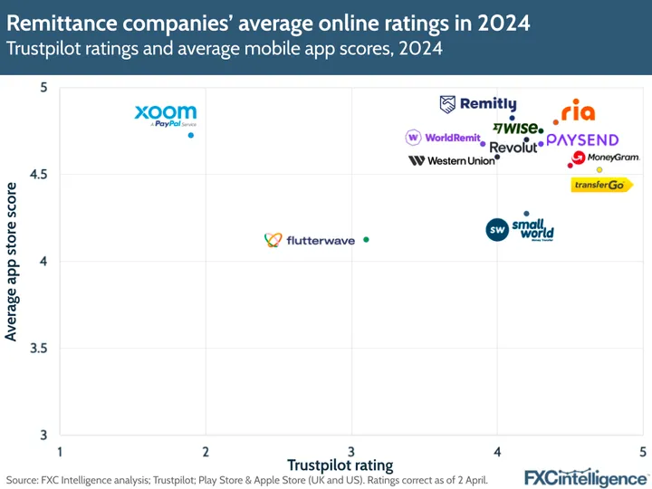 Graphic showing remittance companies' average online ratings in 2024