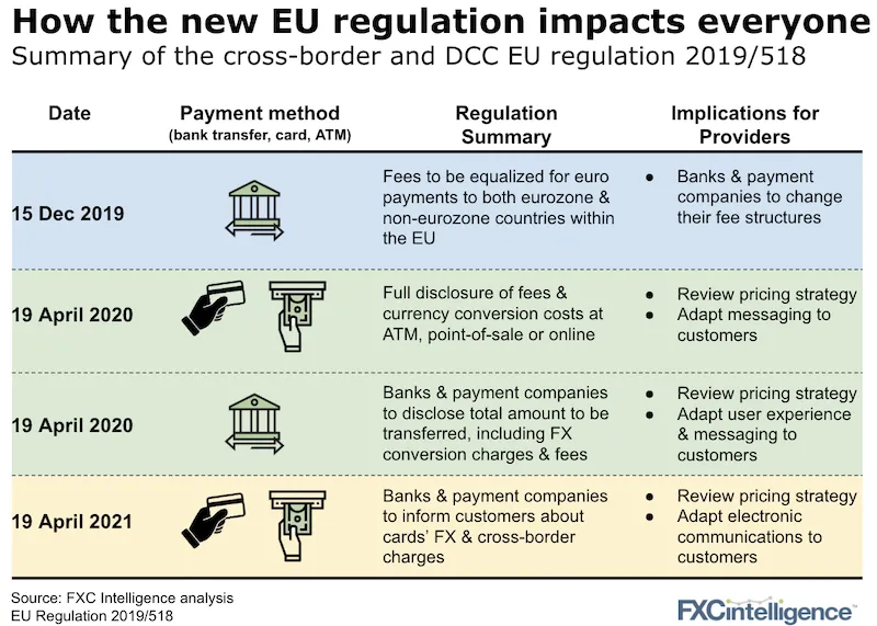 The EU introduced the EC No. 2019/518, a regulation on cross-border payments to ensure lower prices in the euro area and greater transparency