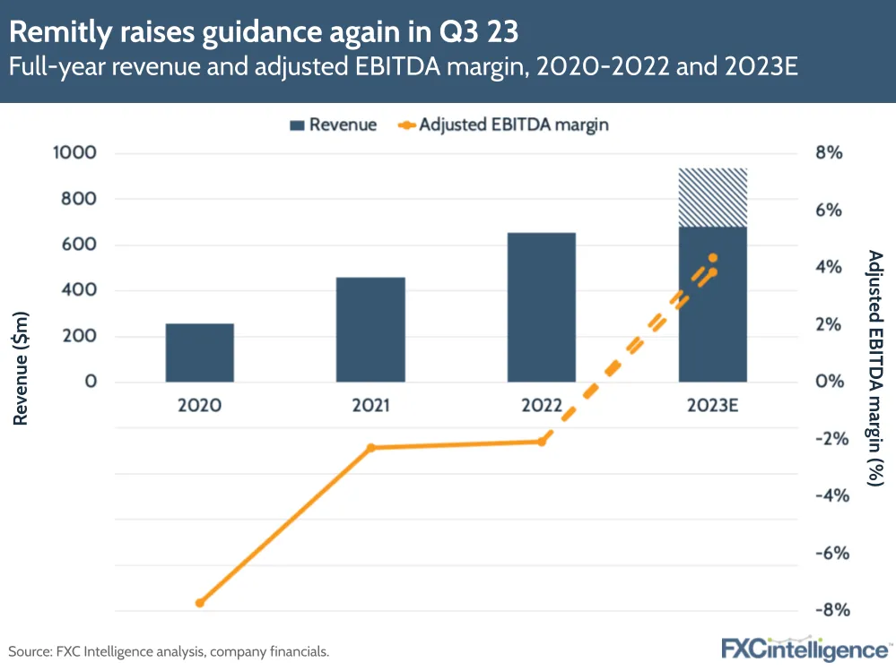 Remitly raises guidance again in Q3 23
Full-year revenue and adjusted EBITDA margin, 2020-2022 and 2023E