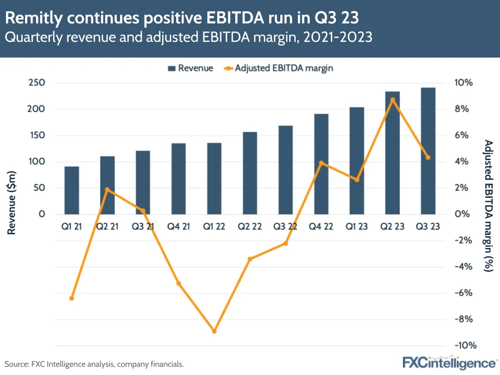 Remitly continues positive EBITDA run in Q3 23
Quarterly revenue and adjusted EBITDA margin, 2021-2023