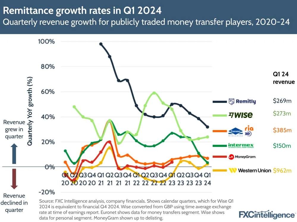 Remittance growth rates in Q1 2024
Quarterly revenue growth for publicly traded money transfer players, 2020-24