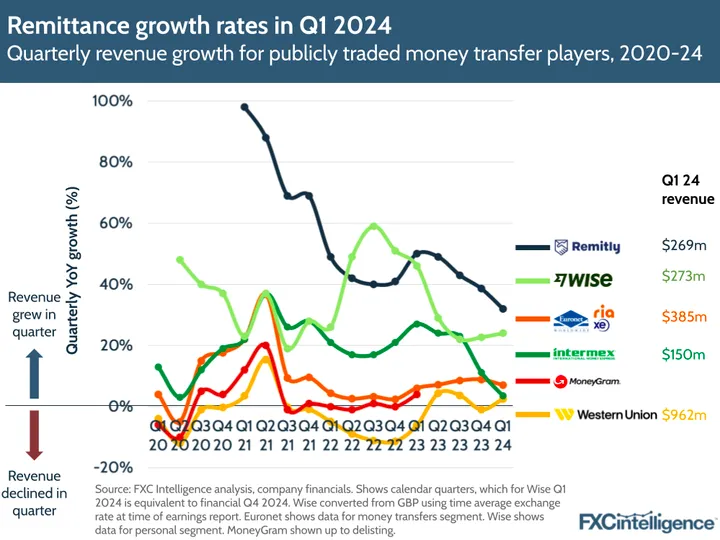 Graphic showing remittance growth rates in Q1 2024