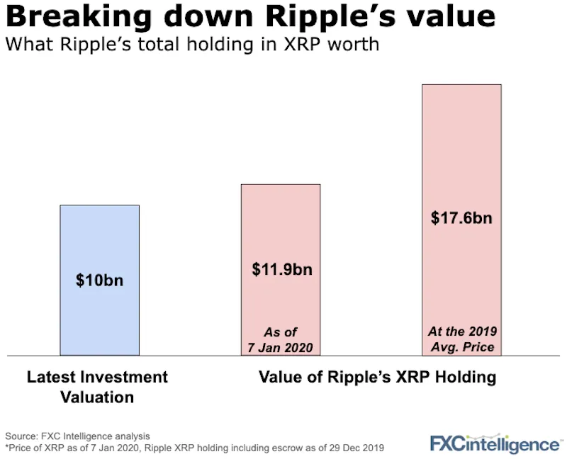 Ripple valuation after $200 million investment in December 2020 and value of total XRP holding