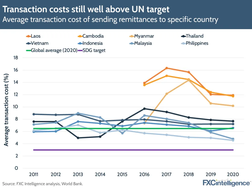 Transaction costs still well above UN target
Average transaction cost of sending remittances to specific country