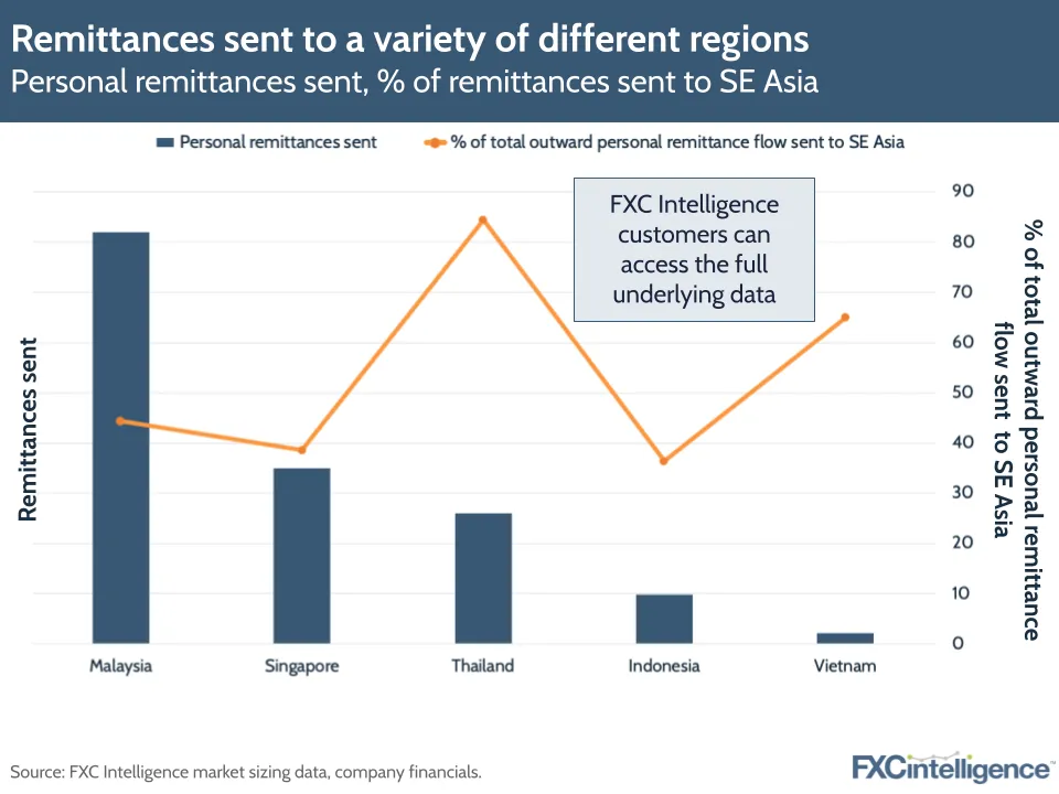 Remittances sent to a variety of different regions
Personal remittances sent, percentage of remittances sent to Southeast Asia