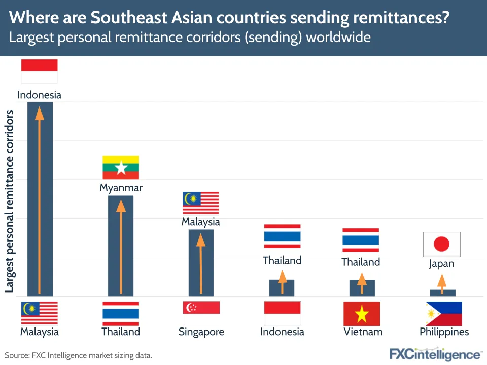 Where are Southeast Asian countries sending remittances?
Largest personal remittance corridors (sending) worldwide