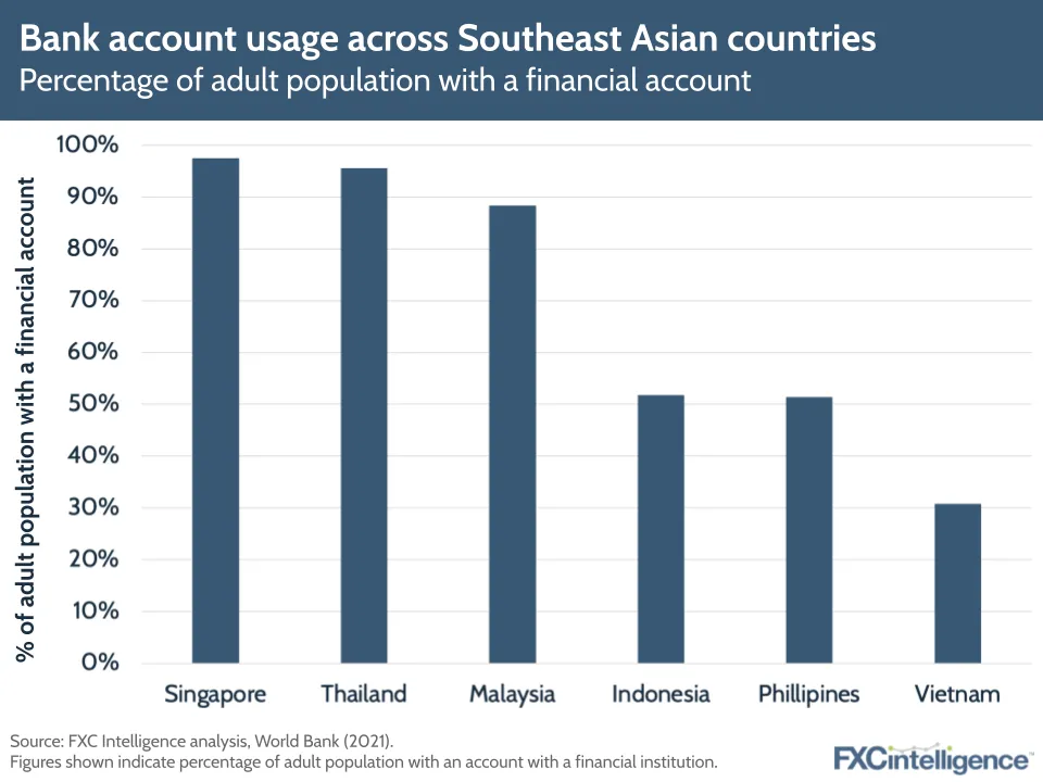 Bank account usage across Southeast Asian countries
Percentage of adult population with a financial account