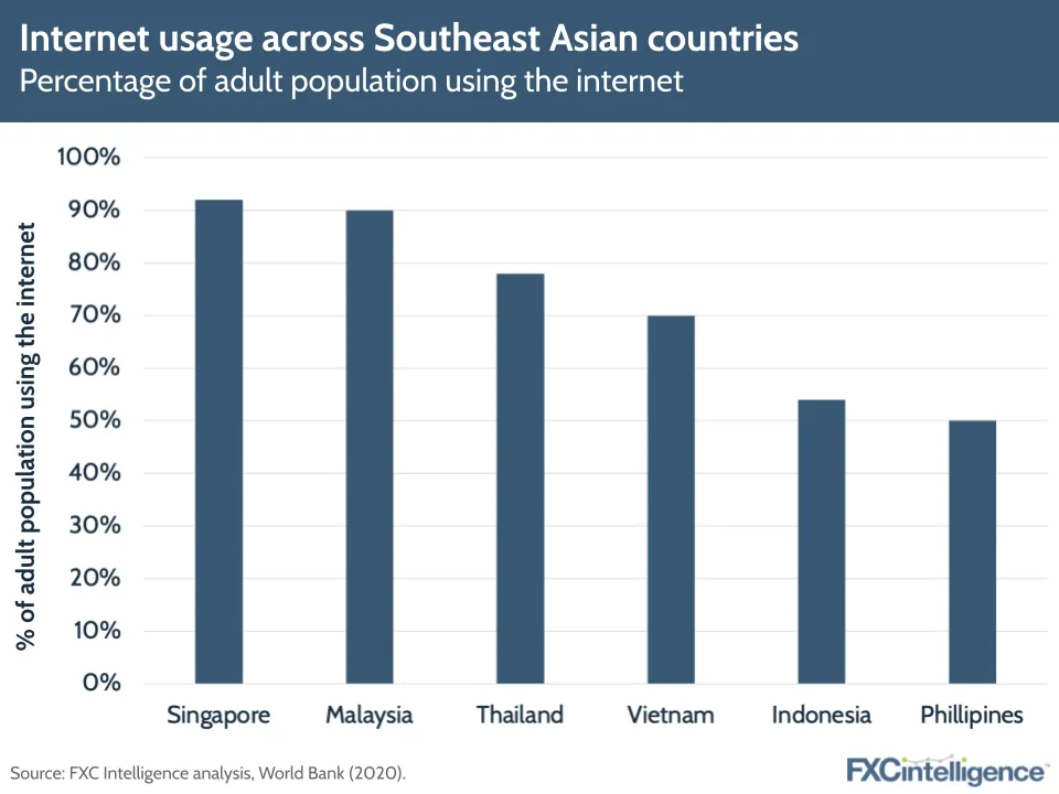 Internet usage across Southeast Asian countries
Percentage of adult population using the internet