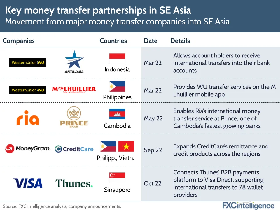Key money transfer partnerships in Southeast Asia
Movement from major money transfer companies into Southeast Asia