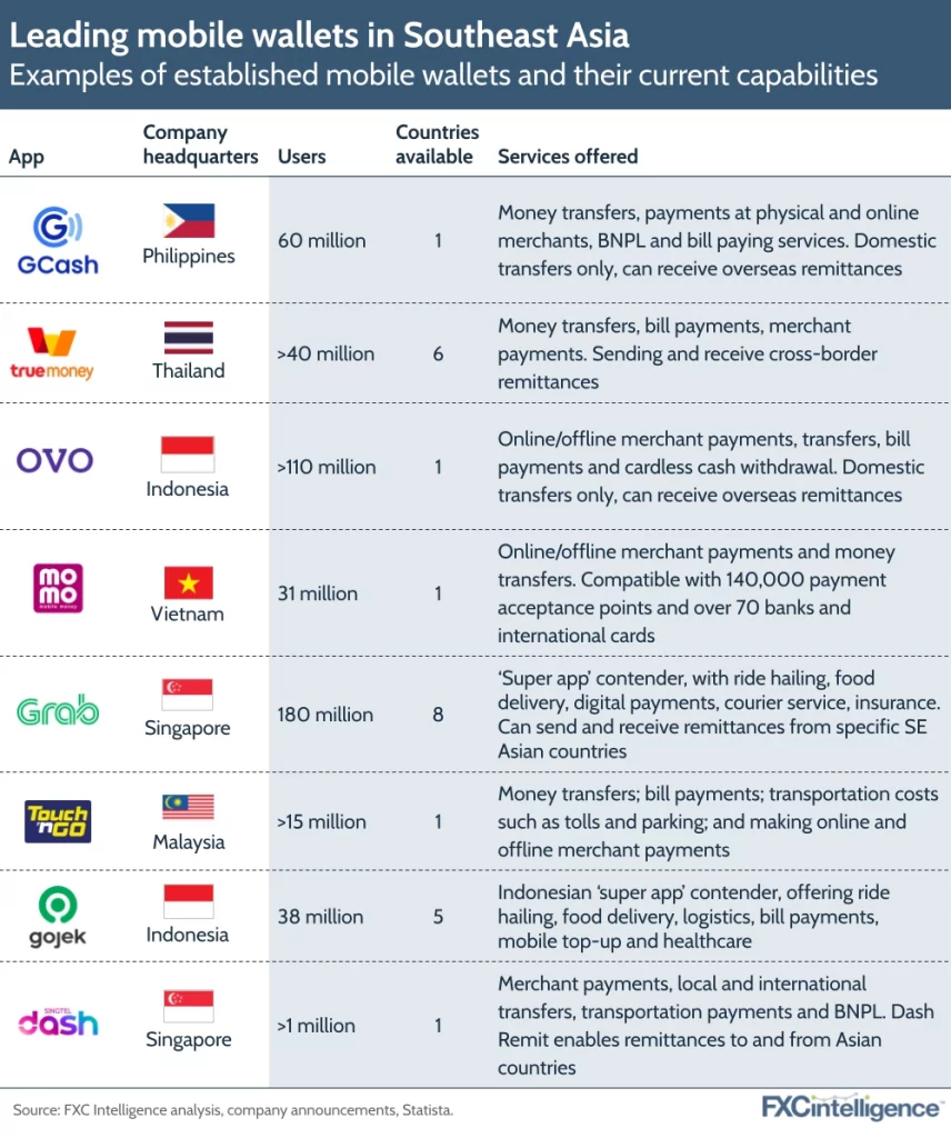 Leading mobile wallets in Southeast Asia
Examples of established mobile wallets and their current capabilities