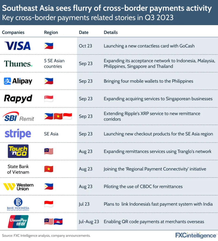 Southeast Asia sees flurry of cross-border payments activity
Key cross-border payments related stories in Q3 2023