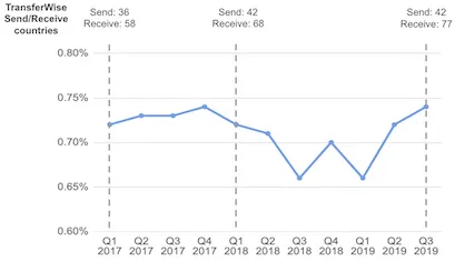 TransferWise pricing