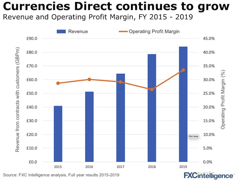 Currencies Direct growth