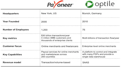 Payoneer acquires optile, summary of the acquisition