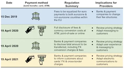 The EU regulation EC No. 2019/518 on cross-border payments aims at lowering the cost of euro payments within the eurozone and at improving pricing transparency
