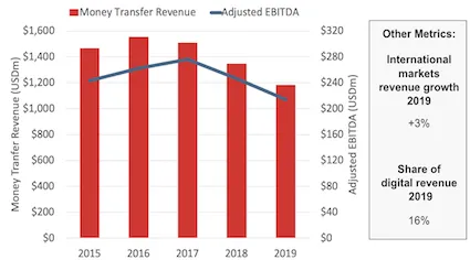 MoneyGram Money Transfer Revenue, Adjusted EBITDA and other metrics for the financial year 2019