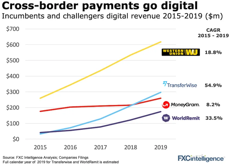 Digital revenue and digital revenue growth from 2015 to 2019 for cross-border payment incumbents and challengers