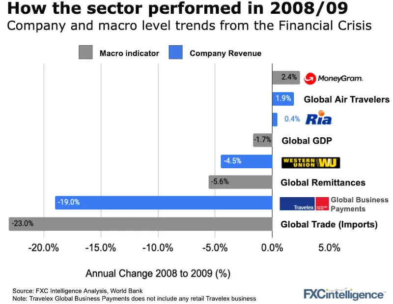 Company and macro level annual change between 2008 and 2009