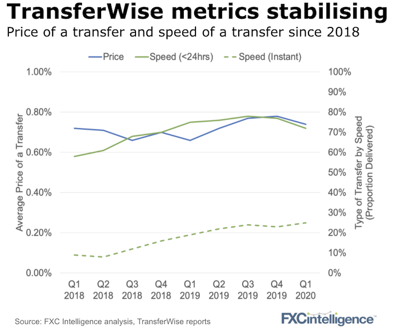 TransferWise price and speed of a transfer from Q1 2019 to Q1 2020