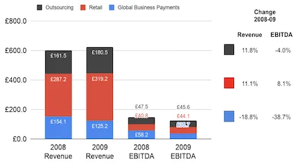 Travelex revenue and EBITDA by division in 2008 and 2009