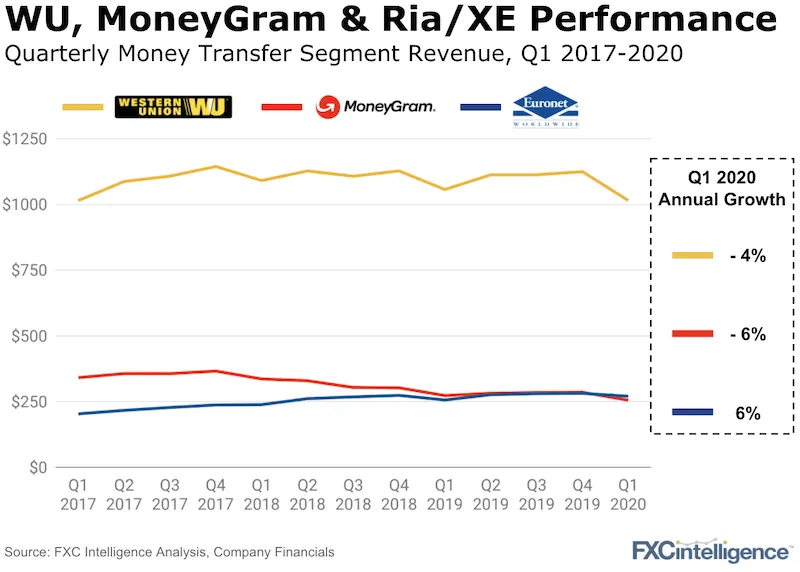 Western Union, MoneyGram and Ria/XE quarterly money transfer revenue for Q1 2017 - 2020