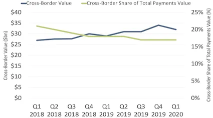 PayPal cross-border value and cross-border share of total payments value