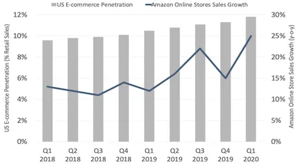 US ecommerce penetration and Amazon Online Sales Q1 2020